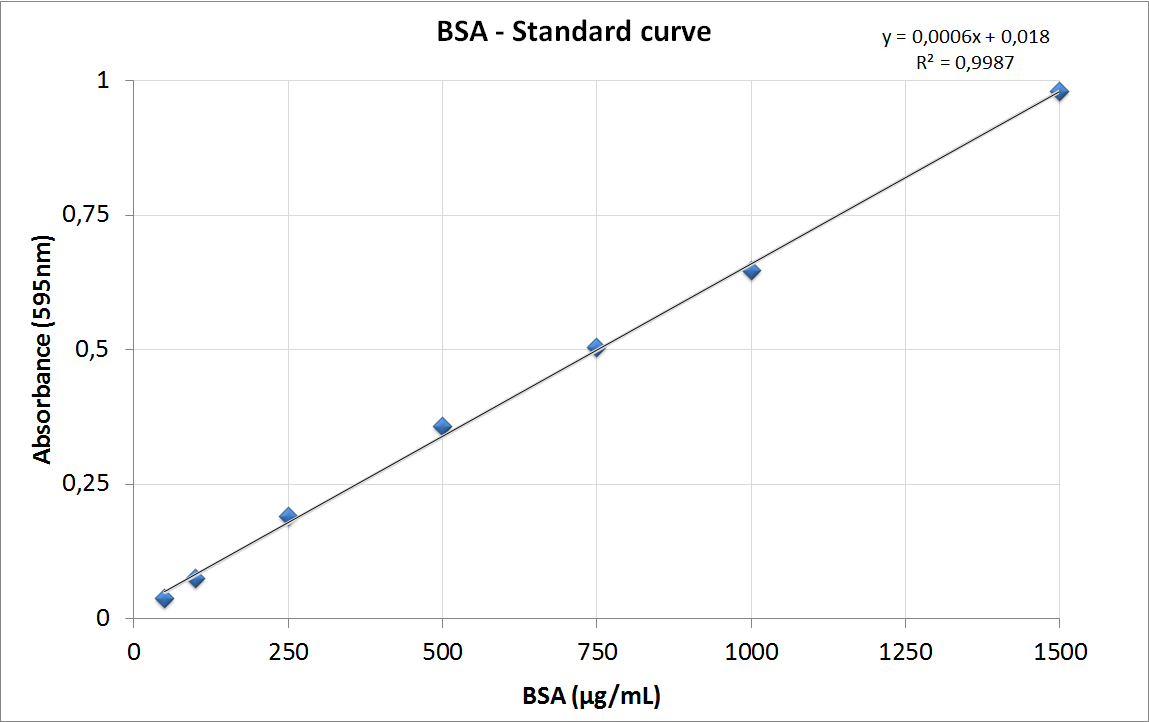 Protein Quantification Assay Kit BCA PAK OZ Biosciences